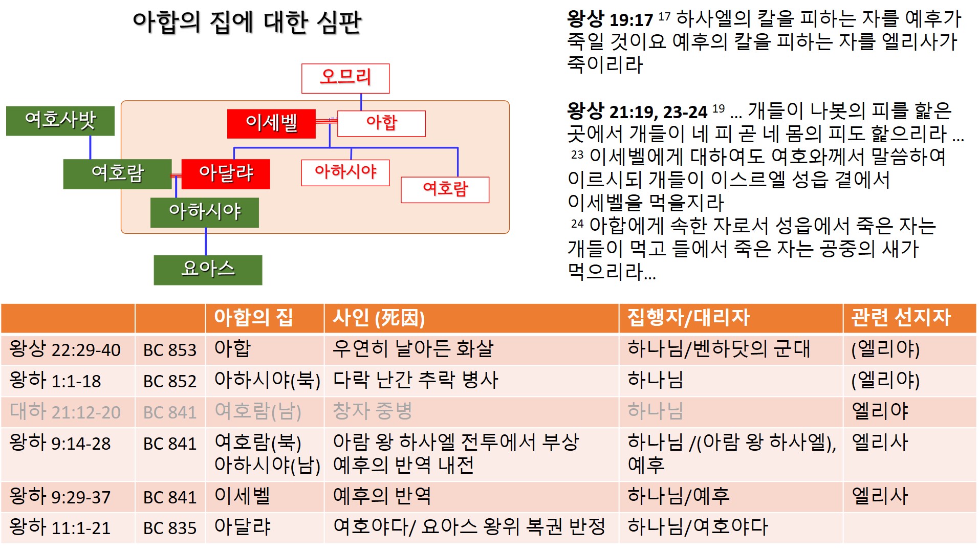 아합-여호사밧 가계도 및 아합의 집에 대한 심판-w설명.png.jpg